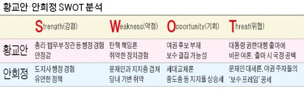 황교안, 국정운영 능력·도덕성…안희정, 안정감·젊은 패기 '강점'