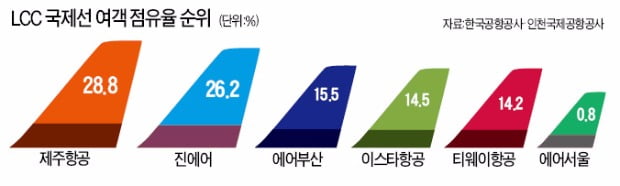 20만원 넘던 제주행 티켓 반값으로 뚝 항공권 가격혁신 주도한 Lcc 전성시대 | 생글생글