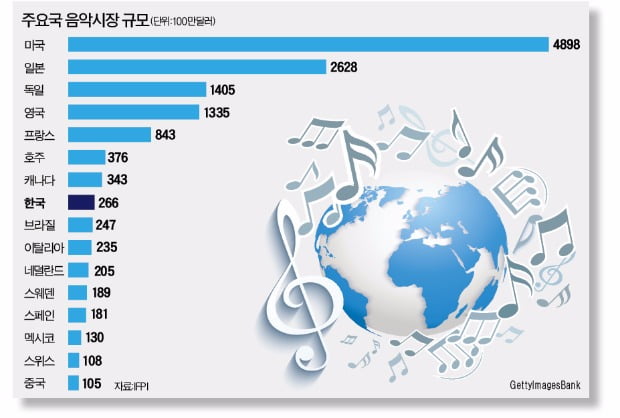 이 그래프는 한국경제신문 논설위원실이 발행하는 '비타민' 2016업협회 (IFPI)의 국가별 음악시장 통계 (2014년 기준)로 음반, 음원 등의 판매액을 보여준다. 
