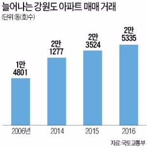 1억 안팎 강원도 아파트 '세컨드하우스' 투자붐