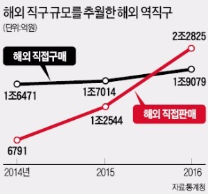 중국 관광객 온라인 면세점 점령…역직구, 처음으로 직구 추월