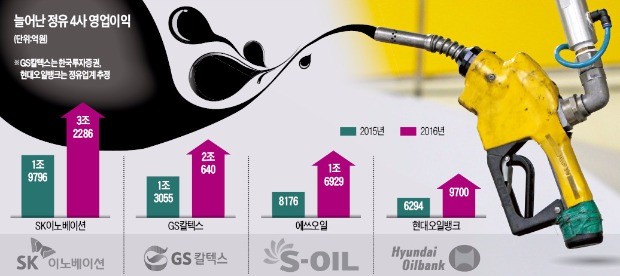 합쳐서 8조…정유 4사도 놀란 사상 최대 이익