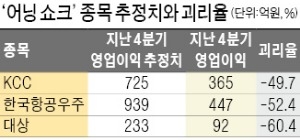 KCC·한국항공우주·대상, '어닝 쇼크'에 주가 급락