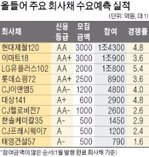 [마켓인사이트] '뭉칫돈' 몰리는 회사채 시장…1월 수요예측 경쟁률 '사상 최고'