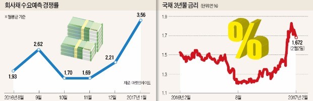 [마켓인사이트] '뭉칫돈' 몰리는 회사채 시장…1월 수요예측 경쟁률 '사상 최고'