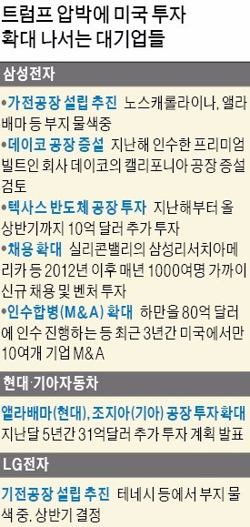 [커지는 미국 투자 압박] 미국 가전공장 추진에 트럼프 "생큐, 삼성"…현대차·LG도 고심