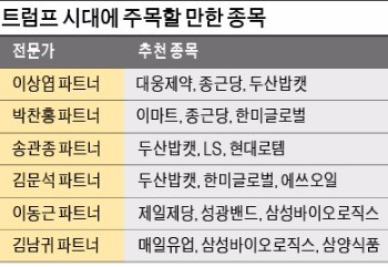 미국에 생산시설 갖춘 건설·기계장비업체 '유망'…두산밥캣·현대로템 주목