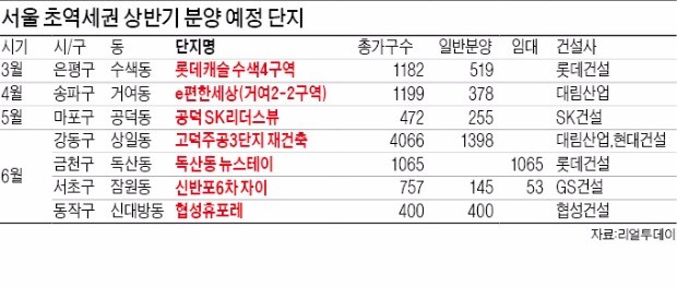 서울 분양아파트 '완판 비결'은 초역세권