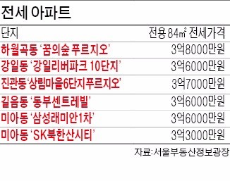 봄 이사철 수요 앞두고 인기…서울 3억원대 전세 아파트는