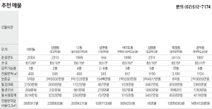  주간 오피스 시세 및 추천 임대 물건