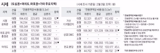 [2/6] 주간 오피스 시세 및 추천 임대 물건