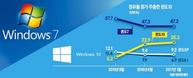 '구형 윈도7' 인기에 발목잡힌 MS