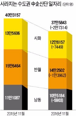 [불황 덮친 수도권 산업단지] 없어 못 구하던 '남·반·시 꼬마공장' 매물 수두룩…일자리 3만개 증발