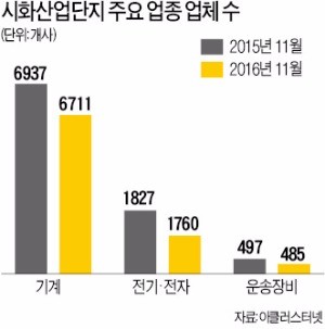 [불황 덮친 수도권 산업단지] 없어 못 구하던 '남·반·시 꼬마공장' 매물 수두룩…일자리 3만개 증발