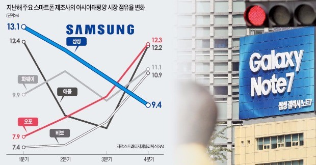 '갤노트7' 틈 파고든 중국 오포…삼성 순식간에 5위로