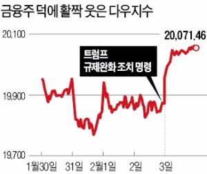 트럼프, 월가에 '선물'…금융규제 완화 착수