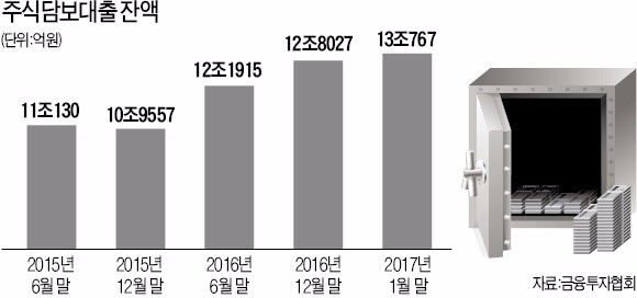 대주주 주식담보대출 급증…개인투자자 피해 우려