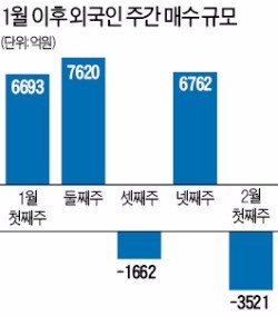 [달러 재테크 초비상] 환차익 노리는 외국인…순매수 이어갈 가능성