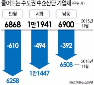 남동·반월·시화 '비명'…중소기업 1500개 문 닫았다