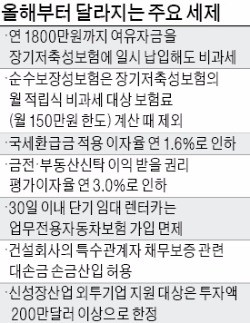 장기저축성보험 추가 납입해도 비과세 혜택