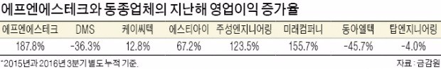 [마켓인사이트] '영업익 3배' 에프엔에스테크 공모가 고평가 논란 왜?