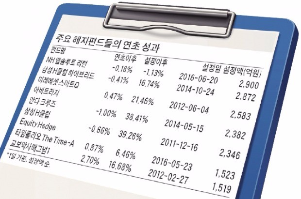 상승장서 죽쑤는 헤지펀드…30%가 마이너스