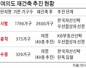 여의도에 부는 '신탁 재건축' 바람