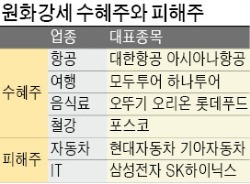 [달러 재테크 초비상] 원화강세 수혜주 다시 뛰나…자동차·IT 등 수출주도주는 '긴장'