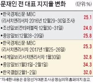 거침없는 문재인 "내가 대세"…한 발짝 앞선 행보로 '독주 굳히기'