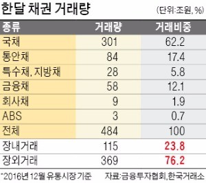 금액과 만기가 천차만별인데…채권거래 장내 활성화 실효성 논란