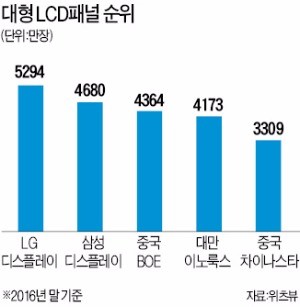 LCD패널 쏟아내는 중국…"가격 한풀 꺾인다"