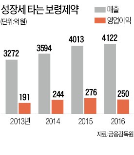 '카나브' 날개 편 보령제약…복합신약 개발 '속도'