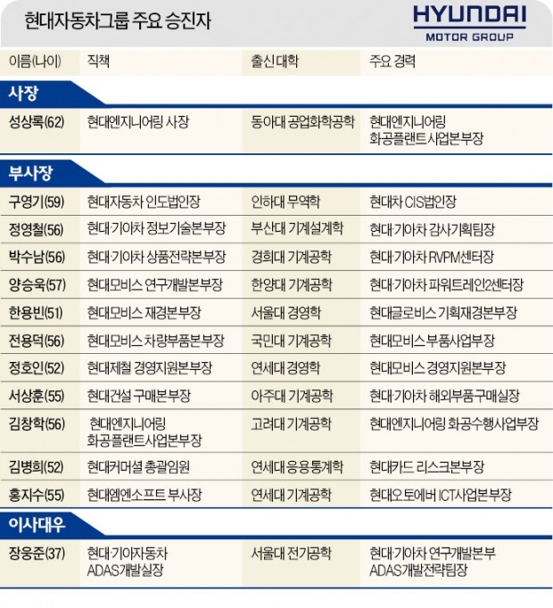 현대자동차, 37세 미래차 인재 발탁…부사장 11명 중 7명이 R&D 인력