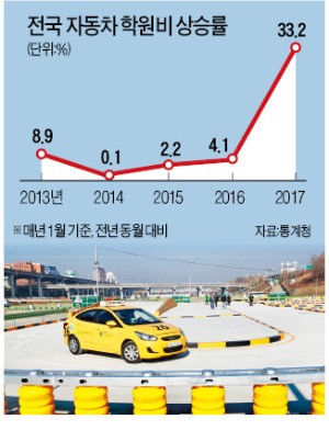 '불면허' 한달만에 학원비 급등…불법 운전교습 업체도 기승