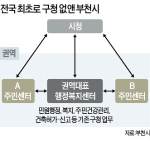 [대한민국 도시 이야기-경기 부천] "구청 없애니 주민과 가까워져…부천의 '원스톱 행정' 전국서 벤치마킹"