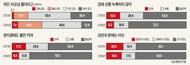 [정부 못 믿는 국민들] "대한민국 국민으로서 자긍심 있다" 62%…3년새 20%P 하락