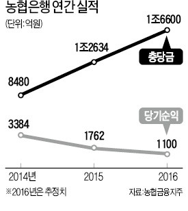 3290억 적자→1100억 흑자…농협은행 '기사회생'