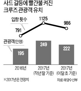 크루즈 관광 올 200만명 유치…속초 등 대형 입항시설 구축