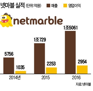 리니지의 힘…넷마블 '대박 행진'