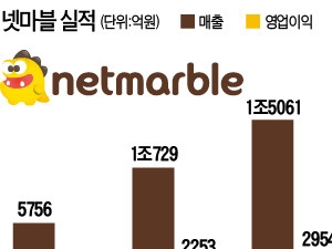 리니지의 힘…넷마블 '대박 행진'