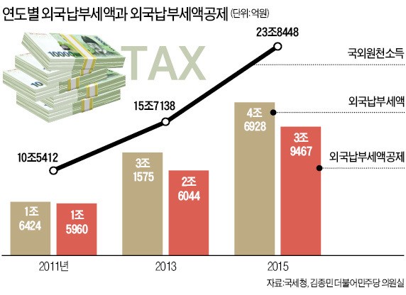 해외서 낸 세금 늘어 세수 위축?…"그만큼 외국서 돈 더 벌었다는 얘기"