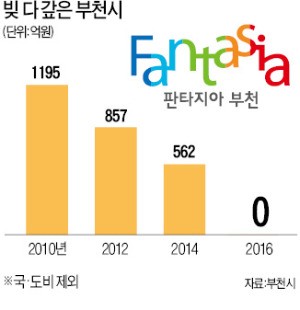 [대한민국 도시 이야기] 구청 모두 없앤 부천시의 역발상