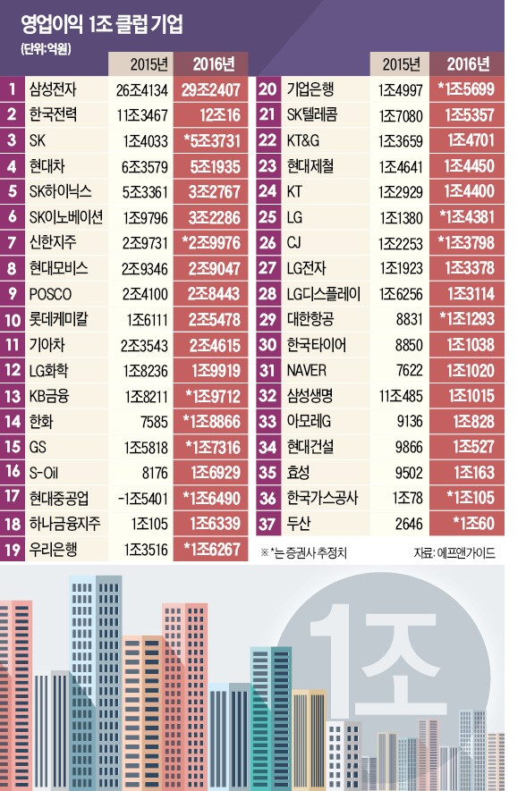 ['영업이익 1조 클럽' 사상 최다] 2년 만에 영업이익 40% 급증…'불황형 흑자론' 걷어찬 한국기업