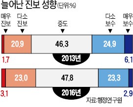 [정부 못 믿는 국민들] 보수 정권 피로감?…"나는 진보" 22%→26%