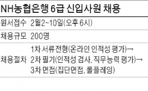 [취업에 강한 신문 한경 JOB] NH농협은행, 6급 신입 200명 뽑는다