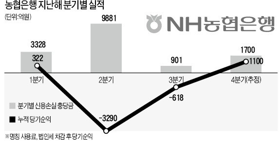 3290억 적자→1100억 흑자…농협은행 '기사회생'