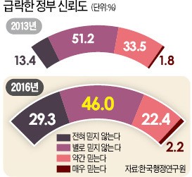 "정부 못 믿겠다" 75%…국민 신뢰도 3년 새 10%P 이상 추락