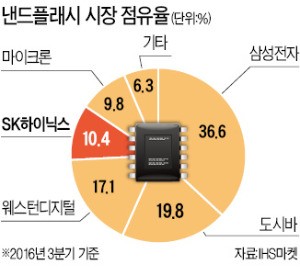 [단독] SK하이닉스, 도시바 반도체에 3조 베팅