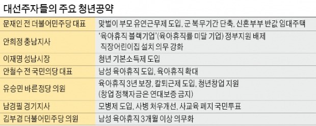 노인에서 청년으로 타깃 옮긴 '대선 공약'