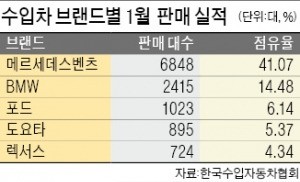 수입차 판매 '벤츠의 독주'